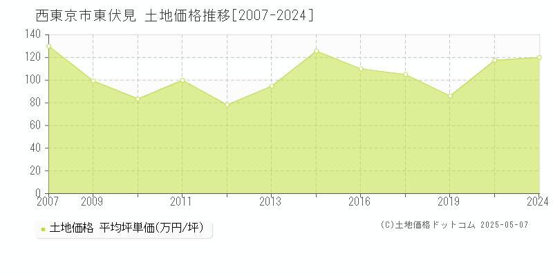 東伏見(西東京市)の土地価格推移グラフ(坪単価)[2007-2024年]