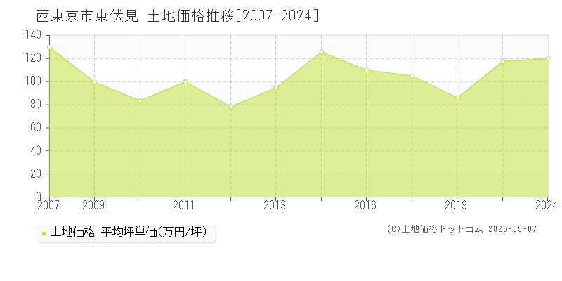 西東京市東伏見の土地価格推移グラフ 