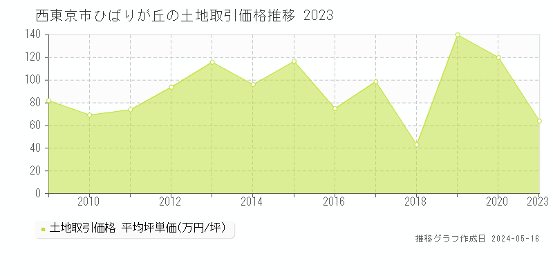 西東京市ひばりが丘の土地価格推移グラフ 