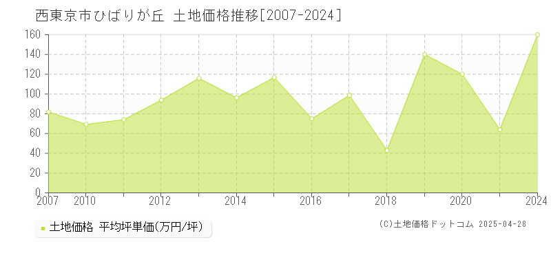 西東京市ひばりが丘の土地価格推移グラフ 