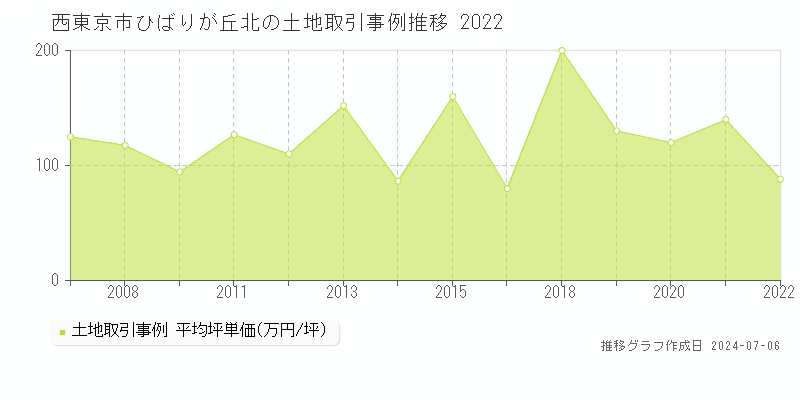 西東京市ひばりが丘北の土地価格推移グラフ 