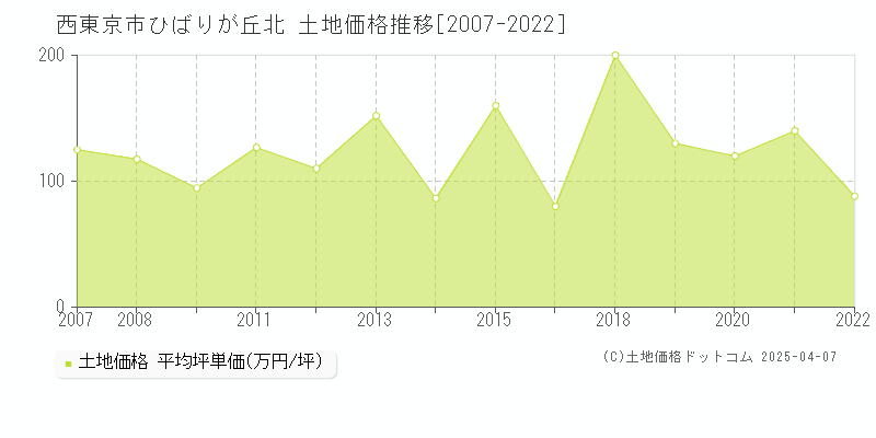 西東京市ひばりが丘北の土地価格推移グラフ 