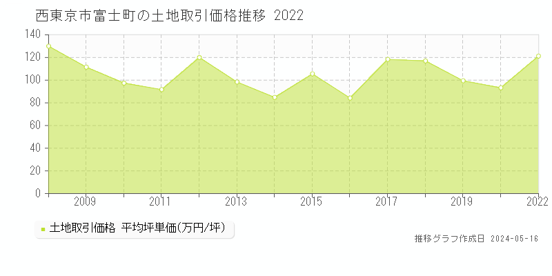 西東京市富士町の土地価格推移グラフ 