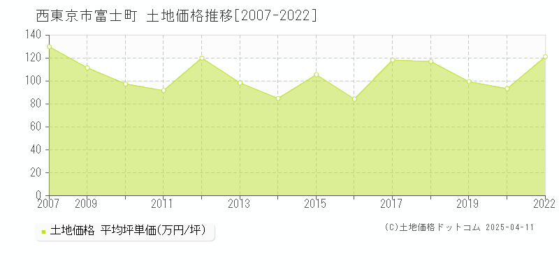 西東京市富士町の土地価格推移グラフ 