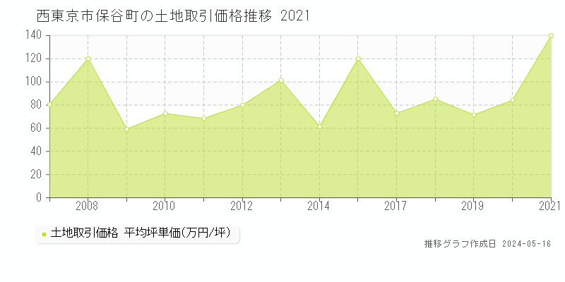 西東京市保谷町の土地価格推移グラフ 