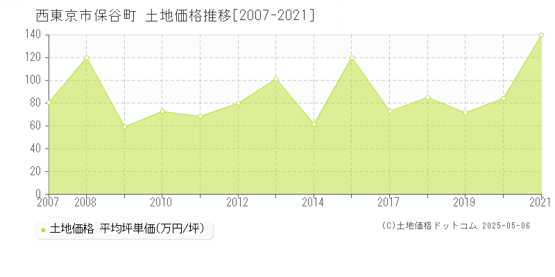 保谷町(西東京市)の土地価格推移グラフ(坪単価)[2007-2021年]