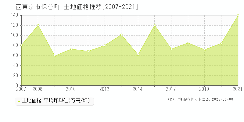 西東京市保谷町の土地価格推移グラフ 