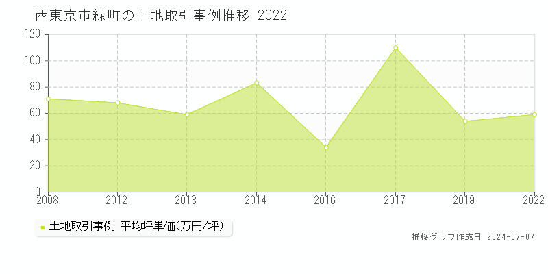 西東京市緑町の土地価格推移グラフ 
