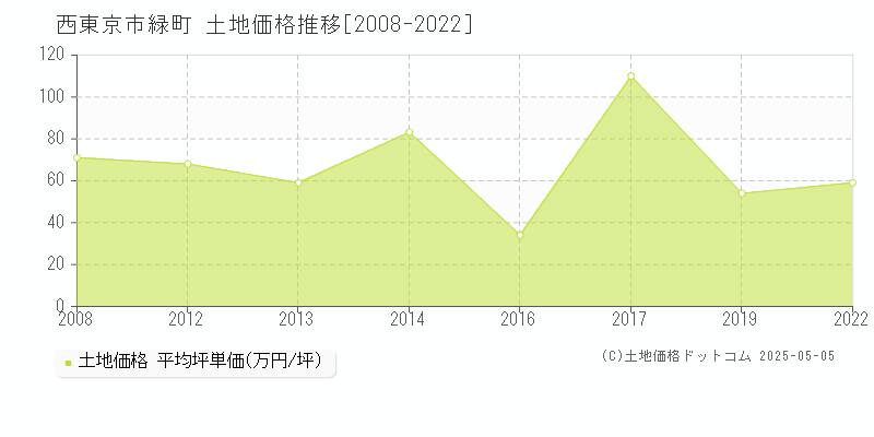緑町(西東京市)の土地価格推移グラフ(坪単価)[2008-2022年]