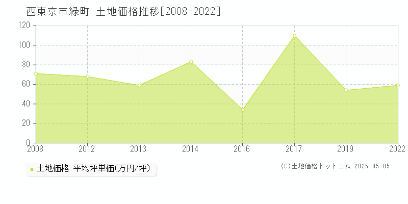 西東京市緑町の土地価格推移グラフ 