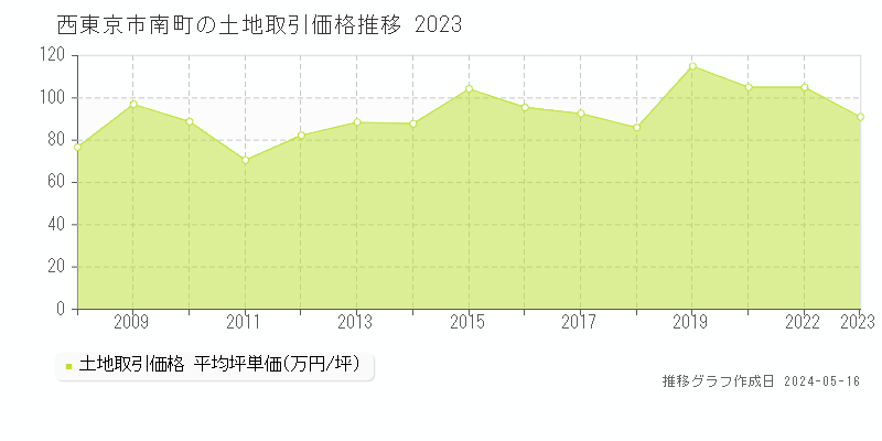 西東京市南町の土地価格推移グラフ 