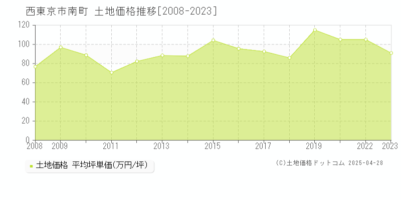 西東京市南町の土地価格推移グラフ 