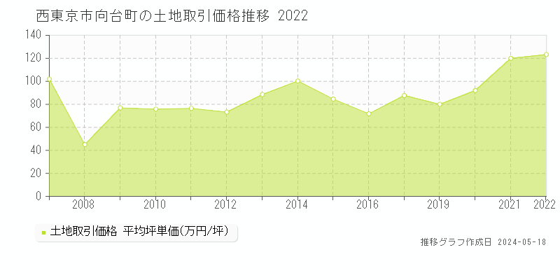 西東京市向台町の土地価格推移グラフ 
