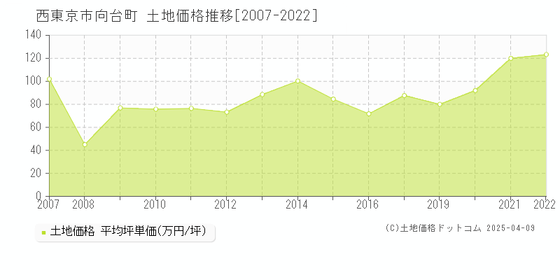 西東京市向台町の土地価格推移グラフ 