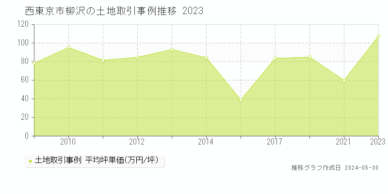 西東京市柳沢の土地価格推移グラフ 
