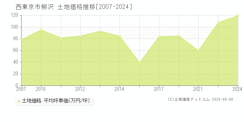 柳沢(西東京市)の土地価格推移グラフ(坪単価)[2007-2024年]