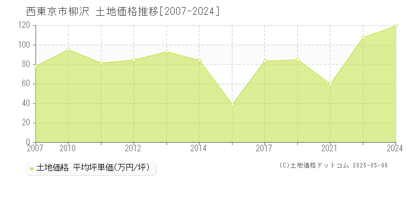 西東京市柳沢の土地価格推移グラフ 