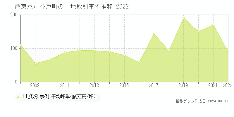 西東京市谷戸町の土地取引価格推移グラフ 