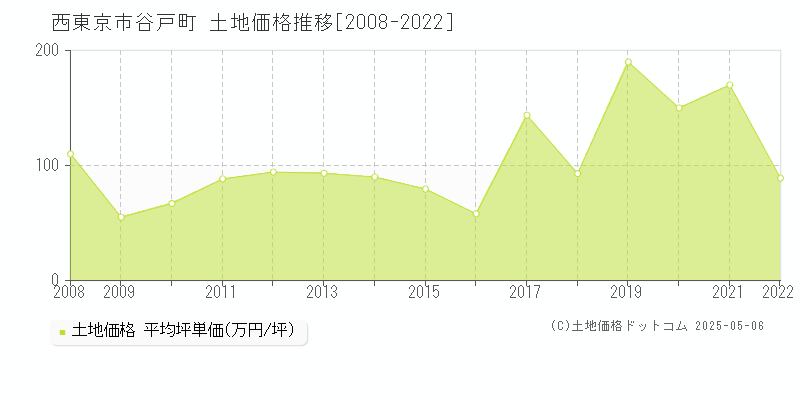 谷戸町(西東京市)の土地価格推移グラフ(坪単価)[2008-2022年]