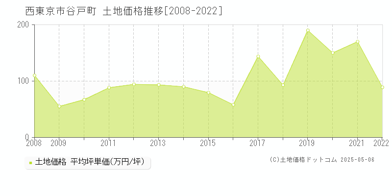 西東京市谷戸町の土地取引価格推移グラフ 