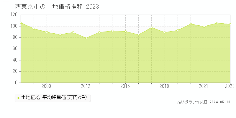 西東京市全域の土地価格推移グラフ 