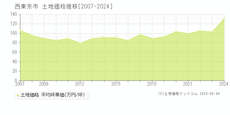 西東京市(東京都)の土地価格推移グラフ(坪単価)[2007-2024年]