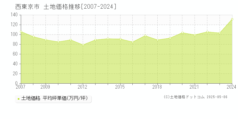 西東京市全域の土地取引事例推移グラフ 