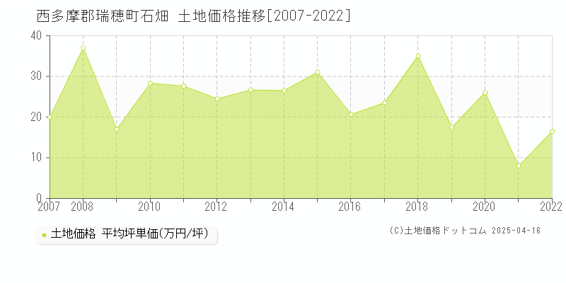 西多摩郡瑞穂町石畑の土地取引事例推移グラフ 