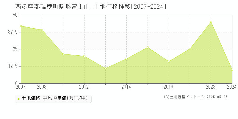 駒形富士山(西多摩郡瑞穂町)の土地価格推移グラフ(坪単価)[2007-2024年]