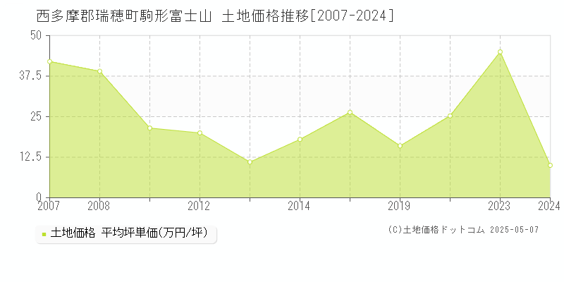 西多摩郡瑞穂町駒形富士山の土地取引価格推移グラフ 