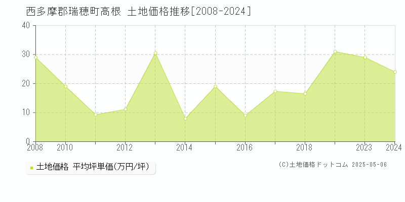 高根(西多摩郡瑞穂町)の土地価格推移グラフ(坪単価)[2008-2024年]