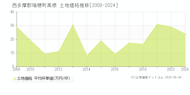 西多摩郡瑞穂町高根の土地価格推移グラフ 