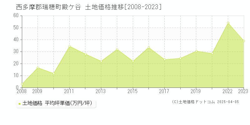 西多摩郡瑞穂町殿ケ谷の土地価格推移グラフ 