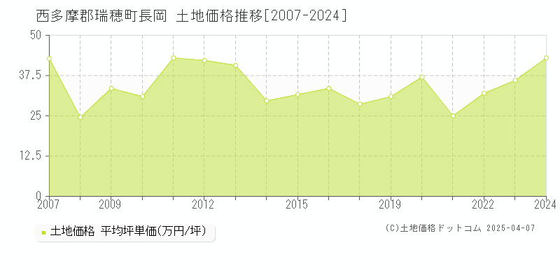 西多摩郡瑞穂町長岡の土地価格推移グラフ 