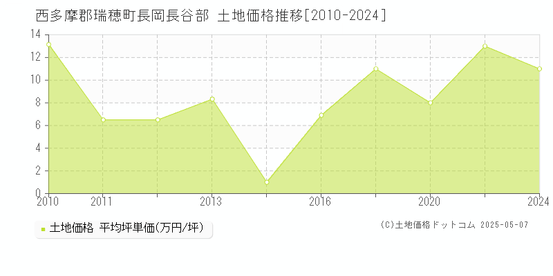 長岡長谷部(西多摩郡瑞穂町)の土地価格推移グラフ(坪単価)[2010-2024年]