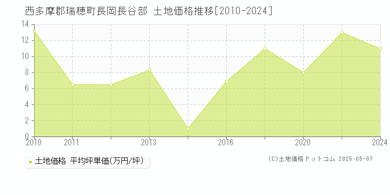 西多摩郡瑞穂町長岡長谷部の土地価格推移グラフ 