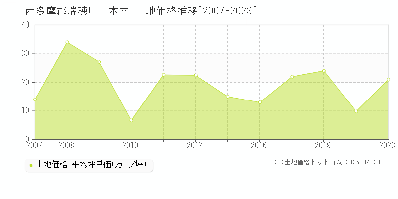 西多摩郡瑞穂町二本木の土地価格推移グラフ 