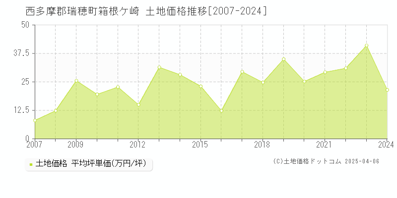 西多摩郡瑞穂町箱根ケ崎の土地価格推移グラフ 