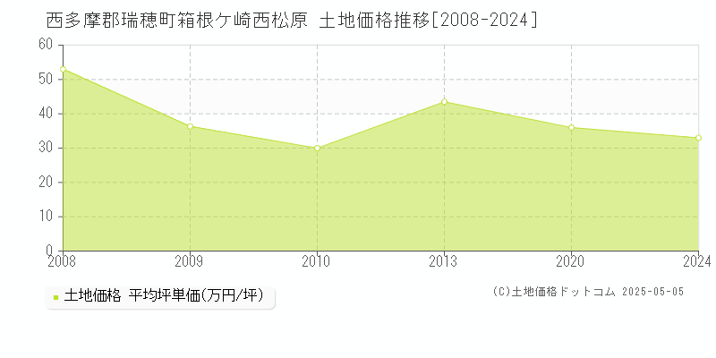 箱根ケ崎西松原(西多摩郡瑞穂町)の土地価格推移グラフ(坪単価)[2008-2024年]
