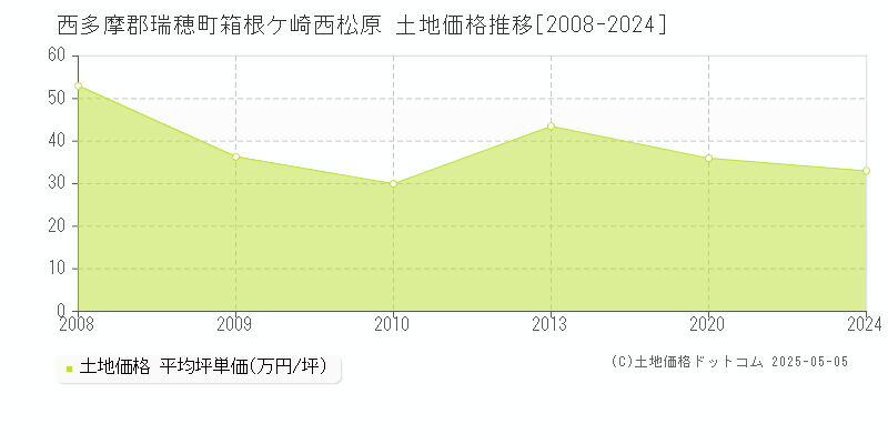 西多摩郡瑞穂町箱根ケ崎西松原の土地価格推移グラフ 