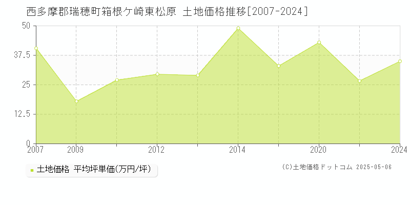 箱根ケ崎東松原(西多摩郡瑞穂町)の土地価格推移グラフ(坪単価)[2007-2024年]