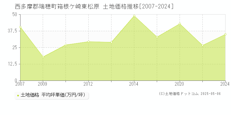 西多摩郡瑞穂町箱根ケ崎東松原の土地価格推移グラフ 