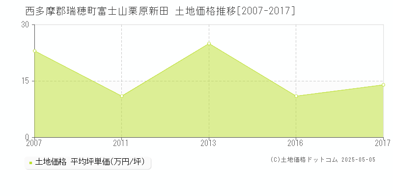富士山栗原新田(西多摩郡瑞穂町)の土地価格推移グラフ(坪単価)[2007-2017年]