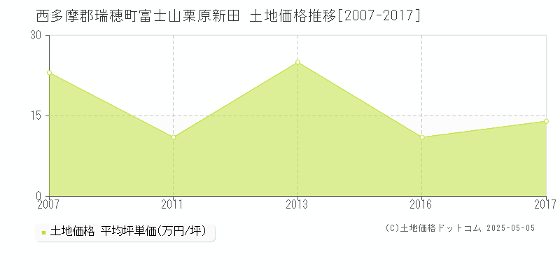 西多摩郡瑞穂町富士山栗原新田の土地価格推移グラフ 