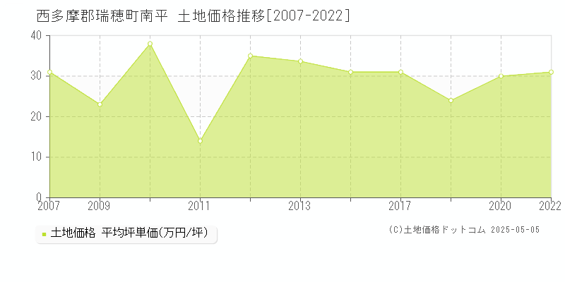 南平(西多摩郡瑞穂町)の土地価格推移グラフ(坪単価)[2007-2022年]