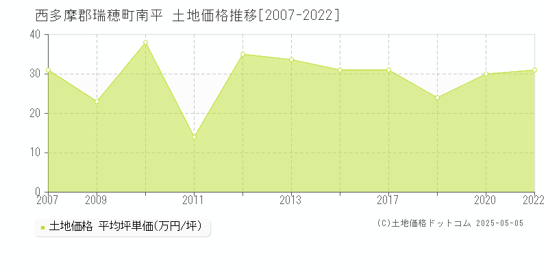 西多摩郡瑞穂町南平の土地価格推移グラフ 