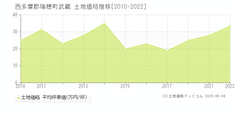 武蔵(西多摩郡瑞穂町)の土地価格推移グラフ(坪単価)[2010-2022年]