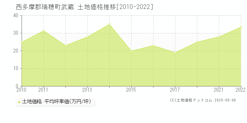 西多摩郡瑞穂町武蔵の土地価格推移グラフ 