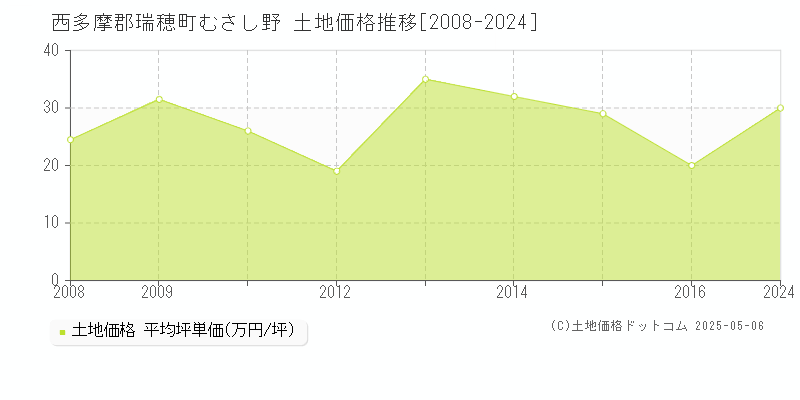 むさし野(西多摩郡瑞穂町)の土地価格推移グラフ(坪単価)[2008-2024年]