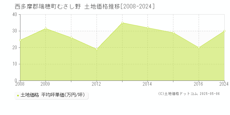 西多摩郡瑞穂町むさし野の土地価格推移グラフ 